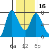 Svensen tide chart for Tuesday, January 16, 2024