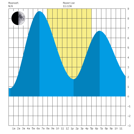 Svensen tide chart for Wednesday, January 17, 2024