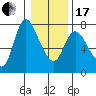 Svensen tide chart for Wednesday, January 17, 2024