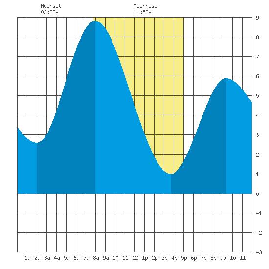 Svensen tide chart for Friday, January 19, 2024