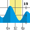 Svensen tide chart for Friday, January 19, 2024