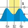 Svensen tide chart for Monday, January 1, 2024