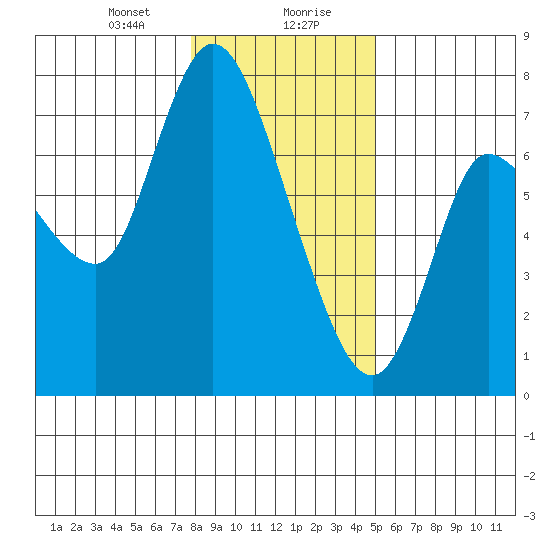 Svensen tide chart for Saturday, January 20, 2024