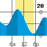 Svensen tide chart for Saturday, January 20, 2024