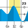Svensen tide chart for Tuesday, January 23, 2024