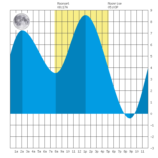 Svensen tide chart for Thursday, January 25, 2024