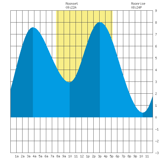 Svensen tide chart for Sunday, January 28, 2024