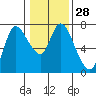 Svensen tide chart for Sunday, January 28, 2024