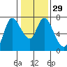 Svensen tide chart for Monday, January 29, 2024