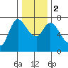 Svensen tide chart for Tuesday, January 2, 2024