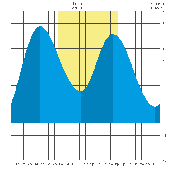 Svensen tide chart for Tuesday, January 30, 2024