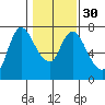 Svensen tide chart for Tuesday, January 30, 2024