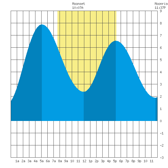 Svensen tide chart for Wednesday, January 31, 2024