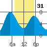 Svensen tide chart for Wednesday, January 31, 2024