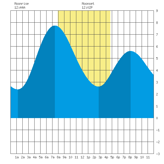 Svensen tide chart for Thursday, January 4, 2024