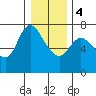 Svensen tide chart for Thursday, January 4, 2024