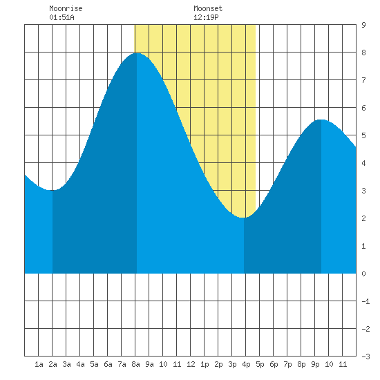 Svensen tide chart for Friday, January 5, 2024