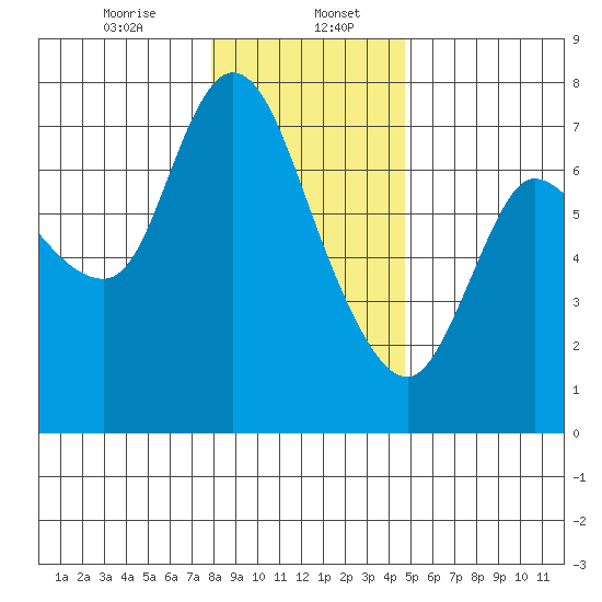 Svensen tide chart for Saturday, January 6, 2024