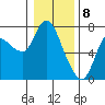 Svensen tide chart for Monday, January 8, 2024