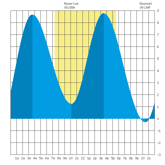 Svensen tide chart for Monday, February 12, 2024