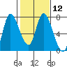 Svensen tide chart for Monday, February 12, 2024