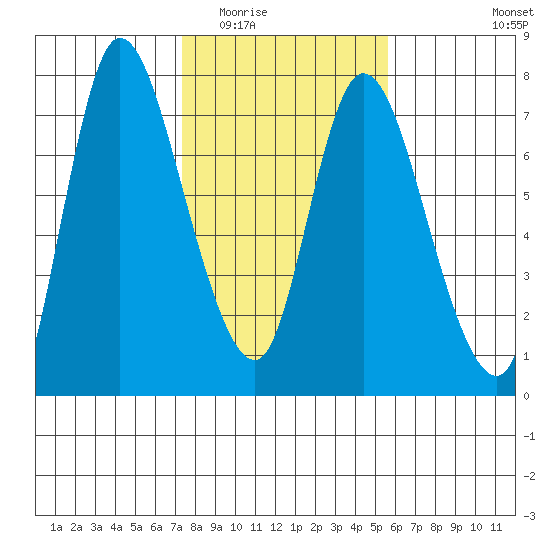 Svensen tide chart for Tuesday, February 13, 2024
