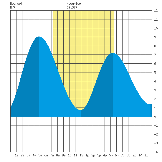 Svensen tide chart for Wednesday, February 14, 2024