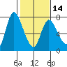 Svensen tide chart for Wednesday, February 14, 2024