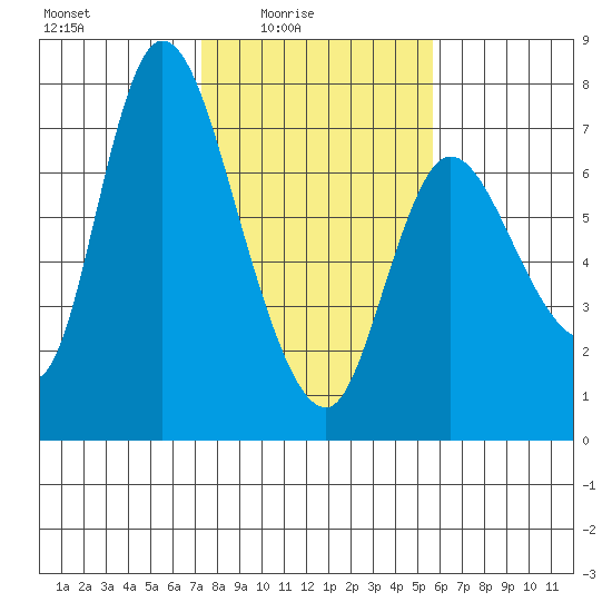 Svensen tide chart for Thursday, February 15, 2024