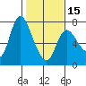 Svensen tide chart for Thursday, February 15, 2024