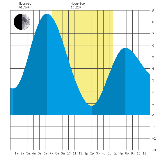Svensen tide chart for Friday, February 16, 2024