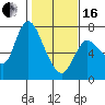 Svensen tide chart for Friday, February 16, 2024