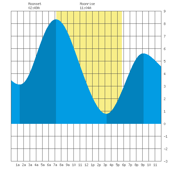Svensen tide chart for Saturday, February 17, 2024