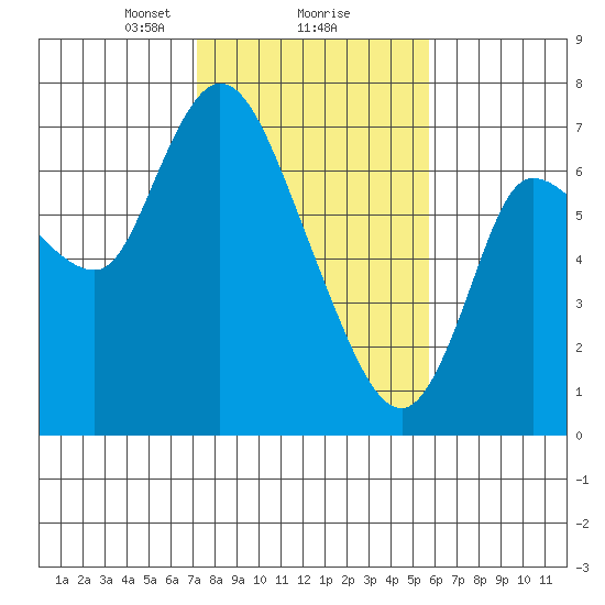Svensen tide chart for Sunday, February 18, 2024