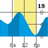 Svensen tide chart for Monday, February 19, 2024