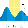 Svensen tide chart for Thursday, February 1, 2024