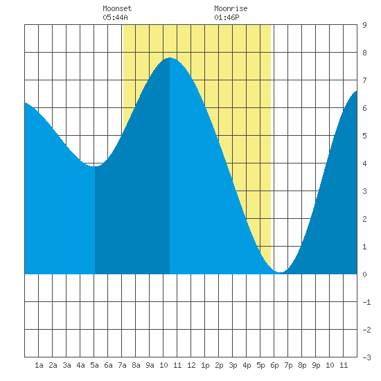 Svensen tide chart for Tuesday, February 20, 2024