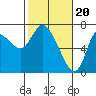 Svensen tide chart for Tuesday, February 20, 2024