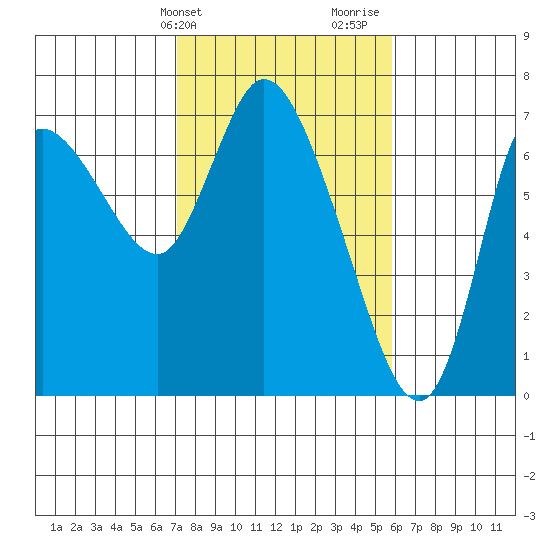 Svensen tide chart for Wednesday, February 21, 2024