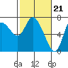 Svensen tide chart for Wednesday, February 21, 2024