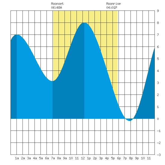 Svensen tide chart for Thursday, February 22, 2024