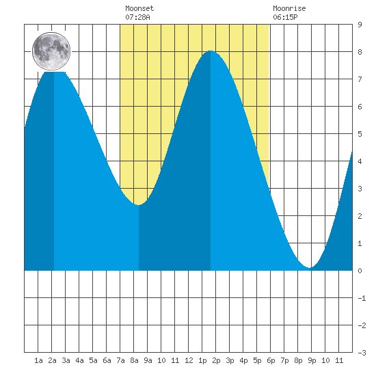 Svensen tide chart for Saturday, February 24, 2024