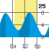Svensen tide chart for Sunday, February 25, 2024