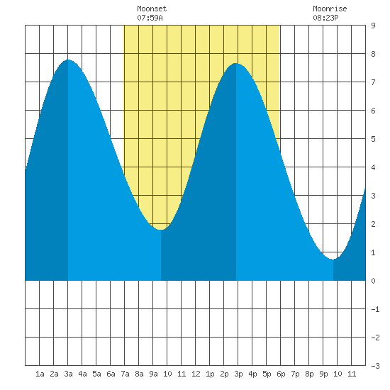 Svensen tide chart for Monday, February 26, 2024
