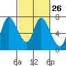 Svensen tide chart for Monday, February 26, 2024
