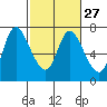 Svensen tide chart for Tuesday, February 27, 2024