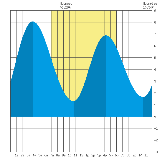 Svensen tide chart for Wednesday, February 28, 2024