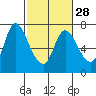 Svensen tide chart for Wednesday, February 28, 2024