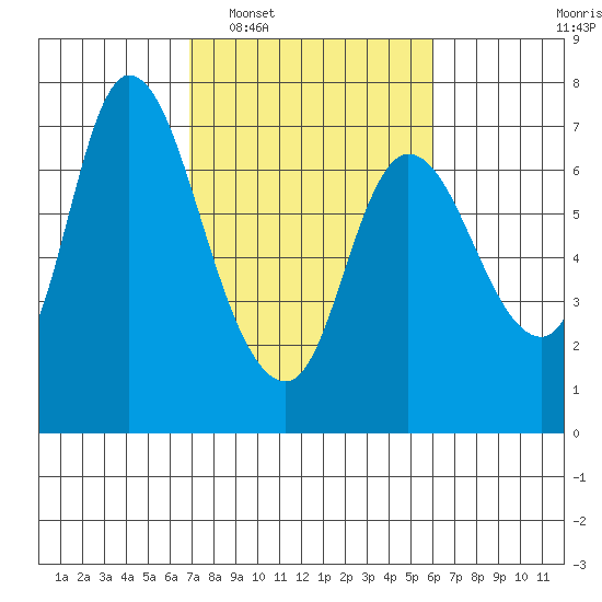 Svensen tide chart for Thursday, February 29, 2024