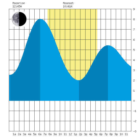 Svensen tide chart for Friday, February 2, 2024